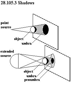 See diagram 28.105.3: Shadows, umbra, penumbra