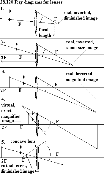 See diagram 28.120: Ray diagrams for lenses.