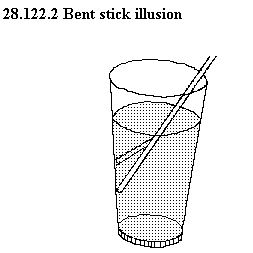See diagram 28.122.2 : Bent stick illusion.