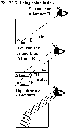 See diagram 28.122.3: Rising coin illusion.