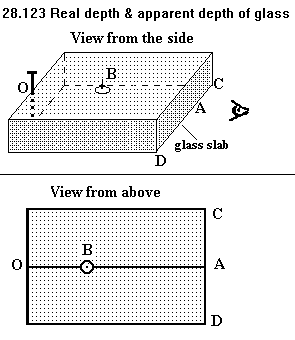 See diagram 28.123: Real depth and apparent depth of glass.