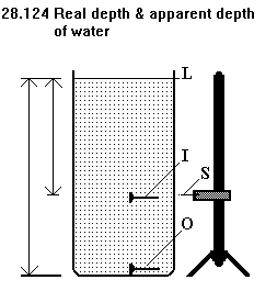 See diagram 28.124: Real depth and apparent depth of water.