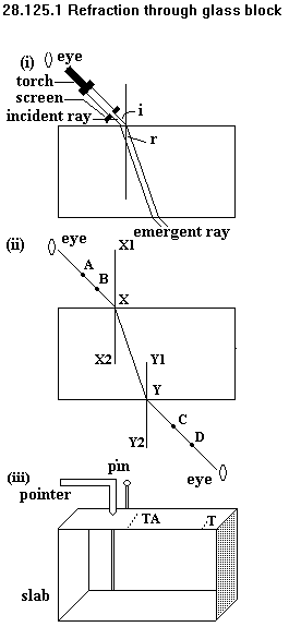 See diagram 28.125.1: Refraction through glass block.