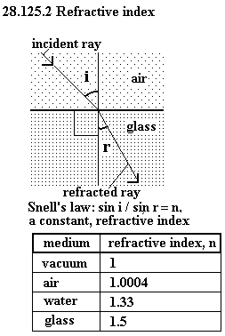 See diagram 28.125.2: Refractive index
Refraction is the change in direction of light as it crosses a boundary from one optical medium, e.g. glass, into another optical medium, e.g. as air.
