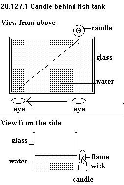 See diagram 28.127.1 : Candle behind fish tank.