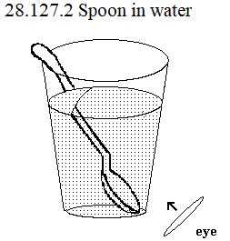 See diagram 28.127.2: Spoon in water.