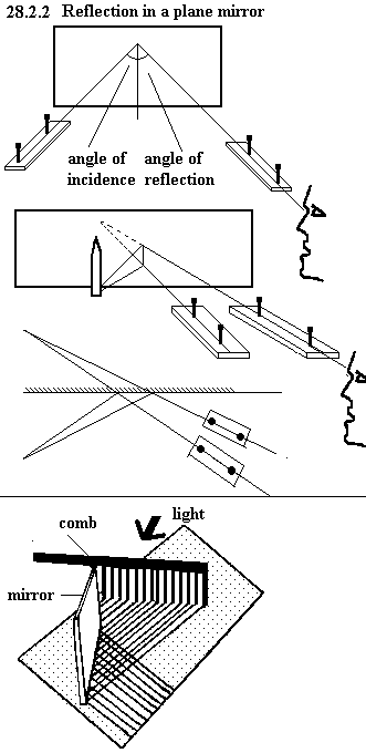 See diagram 28.2.2: Reflection in a plane mirror