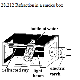 See diagram 28.212: Water flask lens.