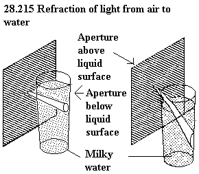 See diagram 28.215: Refraction of light from air to water.