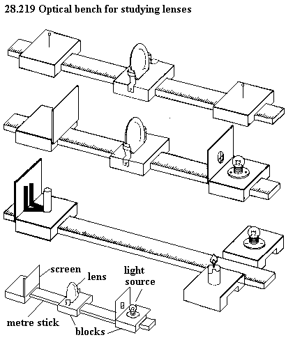 See diagram 28.219: Optical bench for studying lenses.