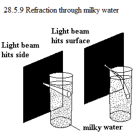 See diagram 28.5.9: Refraction through milky water.