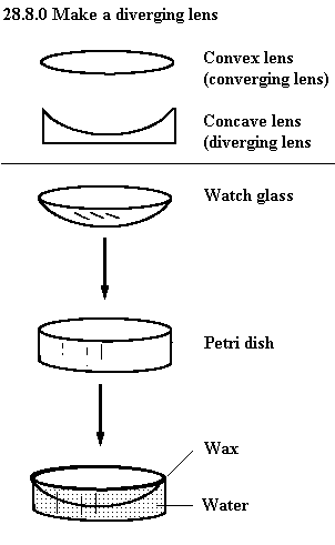 See diagram 28.8.0: Convex lens, Concave lens, Make a diverging lens.