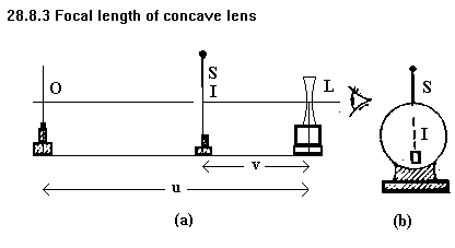 See diagram 28.8.3: Focal length of concave lens.