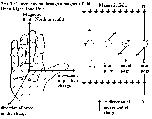 See diagram 29.03: Open right hand rule.