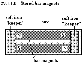 See diagram 29.1.1.0: Stored bar magnets.