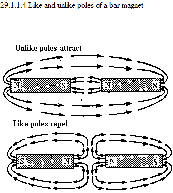 See diagram 29.1.1.4: Like and unlike poles of a bar magnet.