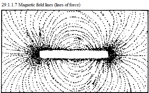See diagram 29.1.1.7: Magnetic field lines (lines of force).