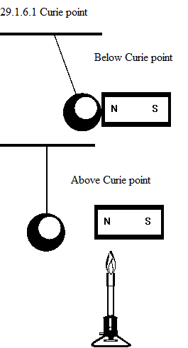 See diagram 29.1.6.1: Curie point.