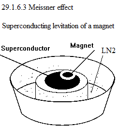 See diagram 29.1.6.3: Meissner effect.