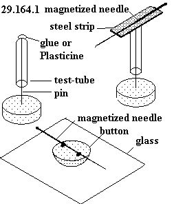 See diagram 29.164.1: Magnetized steel strip.