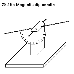 See diagram: 29.165: Magnetic dip needle.