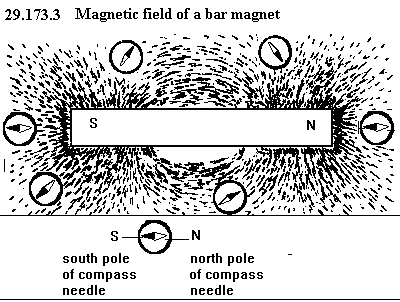 See diagram 29.173.3: Magnetic field of a bar magnet.