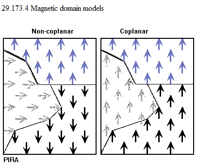 See diagram 29.173.4m: Magnetic domain models.