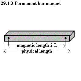 See diagram 29.4.0: Permanent bar magnet.