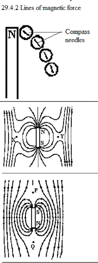 See diagram 29.4.2: Lines of magnetic force.