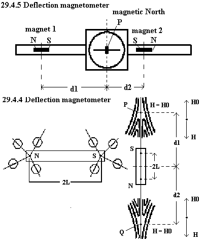 See diagram 29.4.4: Deflection magnetometer.