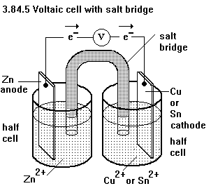 See diagram 3.84.5 : Voltaic cell with salt bridge