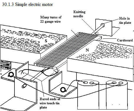 See diagram 30.1.3: Simple electric motor.