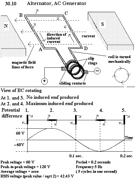 See diagram 30.10: Alternator, AC Generator.