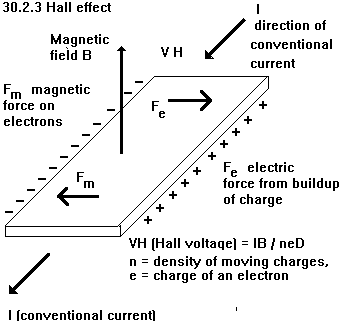 See diagram 30.2.3: Hall effect.