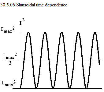 See diagram 30.5.06: Sinusoidal time dependence.