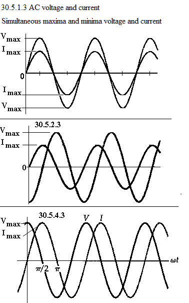 See diagram 30.5.1.3: AC voltage and current.