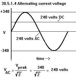 See diagram 30.5.1.4: AC current voltage.