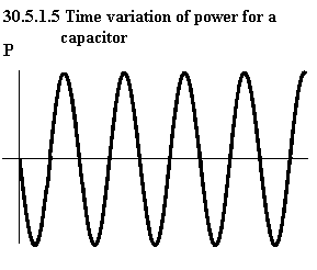 See diagram 30.5.1.5: Time variation of power for a capacitor.