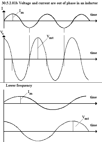 See diagram 30.5.2.01b: Voltage and current are out of phase in an inductor.