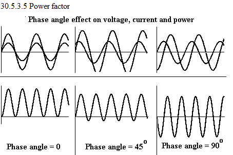See diagram 30.5.3.5: Power factor.