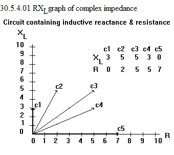 See diagram 30.5.4.01: RXL graph of complex impedancer.