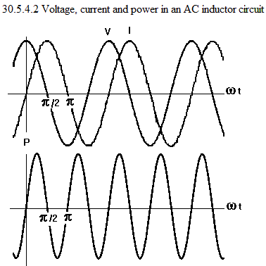 See diagram 30.5.4.2: Voltage, current and power in an AC inductor circuit.
