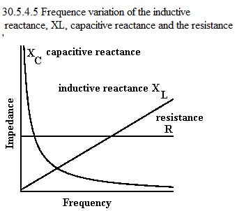 See diagram 30.5.4.5: Frequence variation of the inductive resistance, XL.