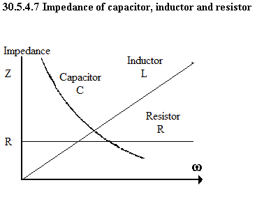 See diagram 30.5.4.7: Impedance of capacitor, inductor, and resistor.