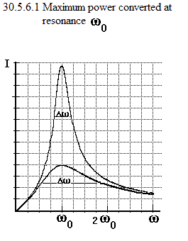 See diagram 30.5.6.1: Maximum power converted at resonance ω0.
