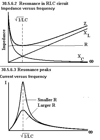 See diagram 30.5.6.2: Resonance in RLC circuit. Impedance versus frequency.