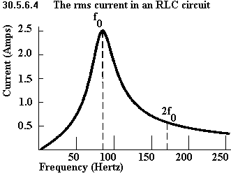 See diagram 30.5.6.4 RMS current in an RLC circuit