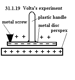 Volta's experiment, voltaic pile, metal on Perspex
See diagram 31.1.19: Volta's experiment.
