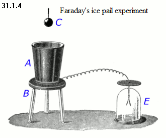 See diagram 31.1.4: Faraday's ice pail experiment, (Wikipedia).