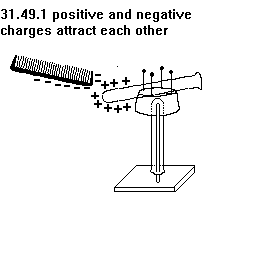 See diagram 31.146A: Positive and negative charges attract each another.